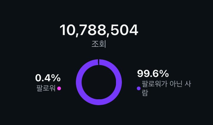 릴스 조회수 10,788,504 인사이트 화면