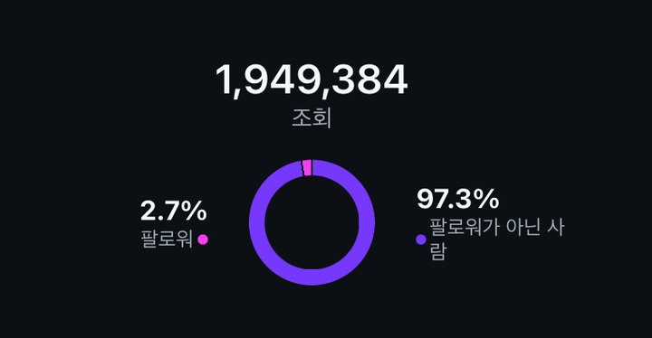릴스 조회수 1,949,384 인사이트 화면