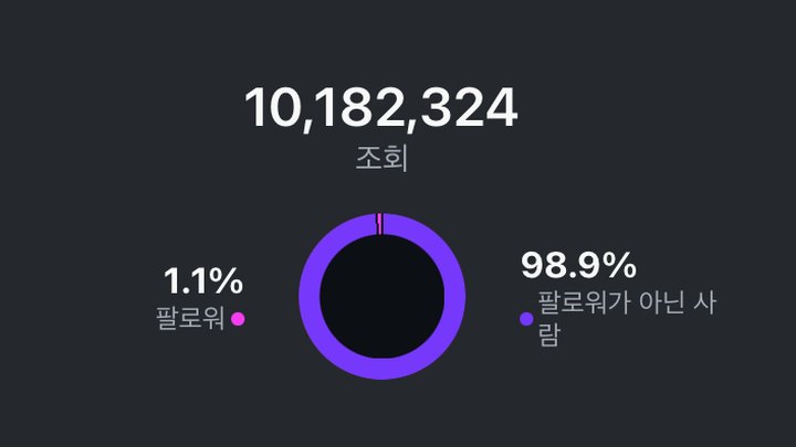릴스 조회수 10,182,324 인사이트 화면