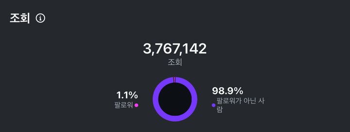 릴스 조회수 3,767,142 인사이트 화면