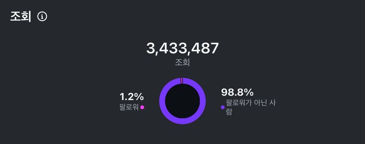 릴스 조회수 3,433,487 인사이트 화면