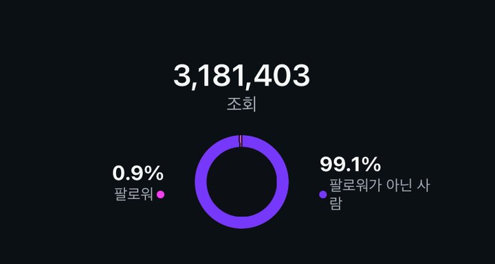릴스 조회수 3,181,403 인사이트 화면