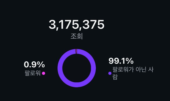 릴스 조회수 3,175,375 인사이트 화면