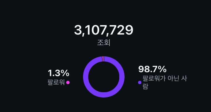 릴스 조회수 3,107,729 인사이트 화면