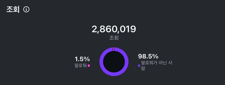 릴스 조회수 2,860,019 인사이트 화면