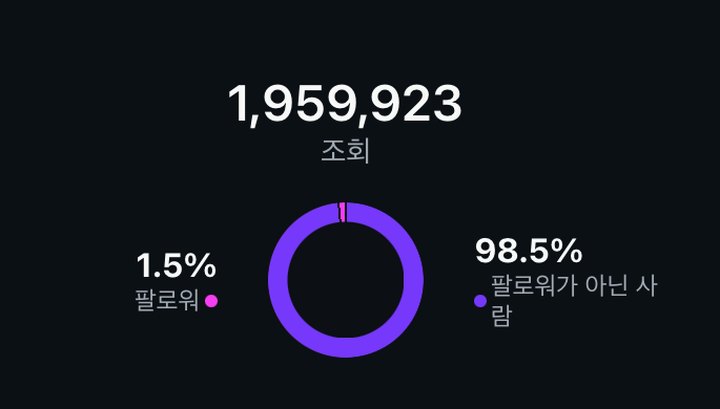 릴스 조회수 1,959,923 인사이트 화면